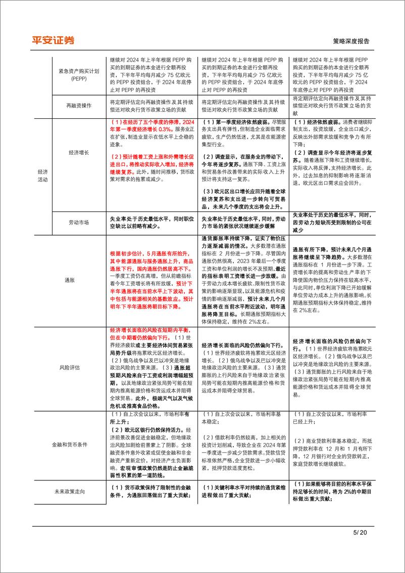 《平安观欧洲系列(二)：欧央行“鹰派降息”，影响几何？-240611-平安证券-20页》 - 第5页预览图