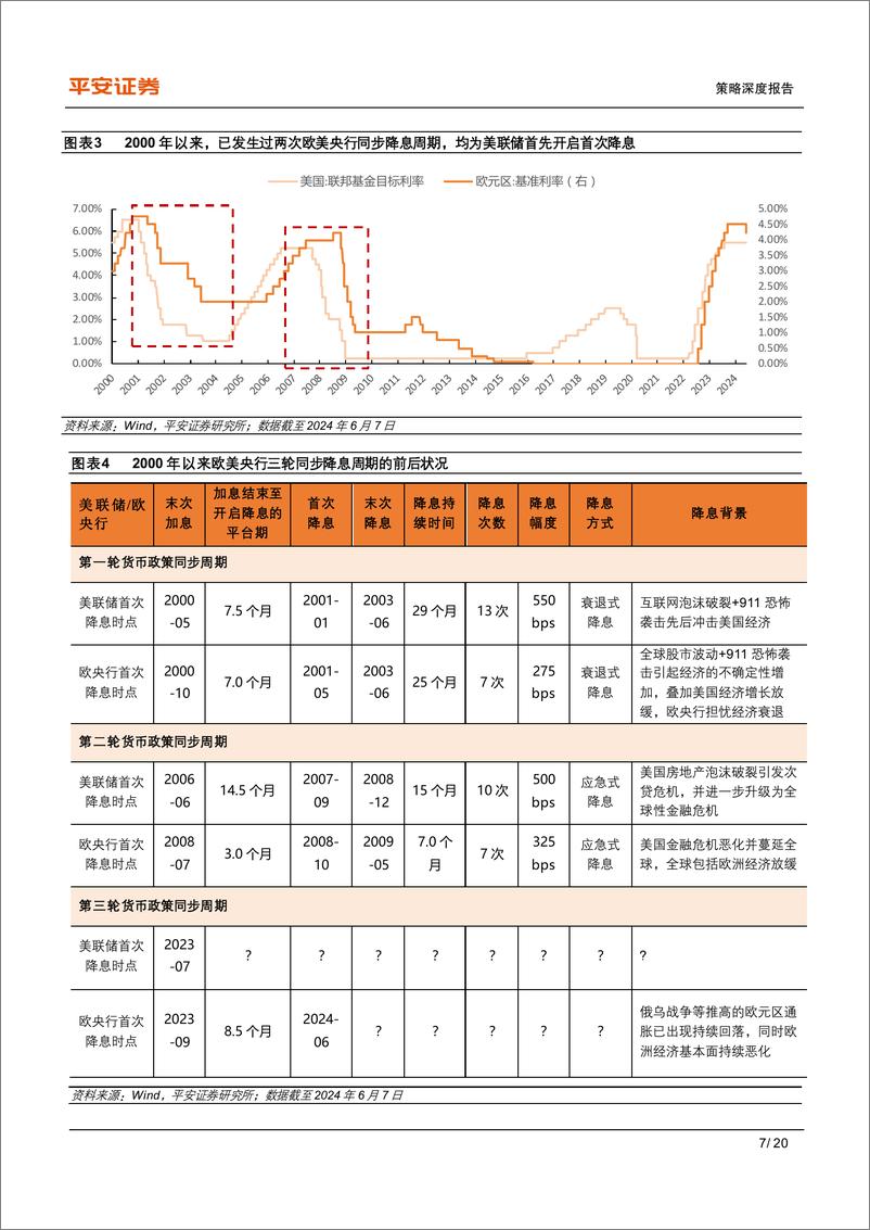 《平安观欧洲系列(二)：欧央行“鹰派降息”，影响几何？-240611-平安证券-20页》 - 第7页预览图