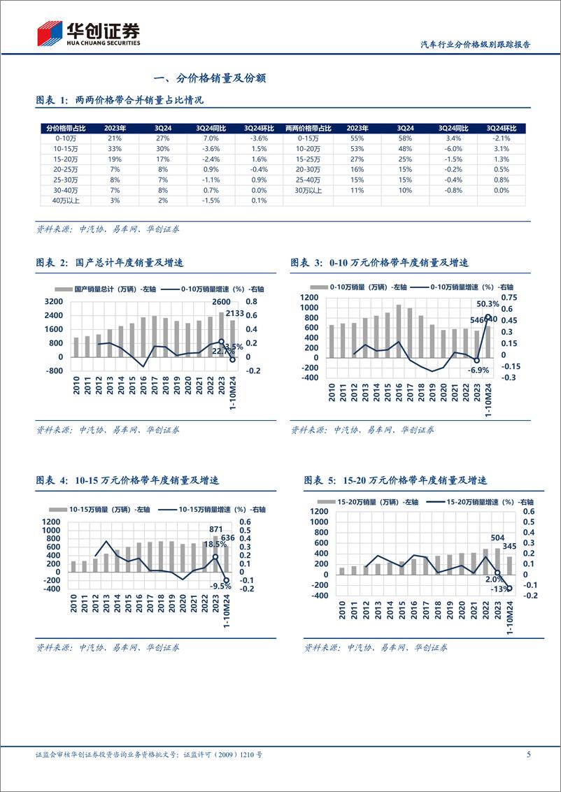 《汽车行业分价格级别跟踪报告：3季度20万元以上占比环比继续提升至25%25-241201-华创证券-11页》 - 第5页预览图