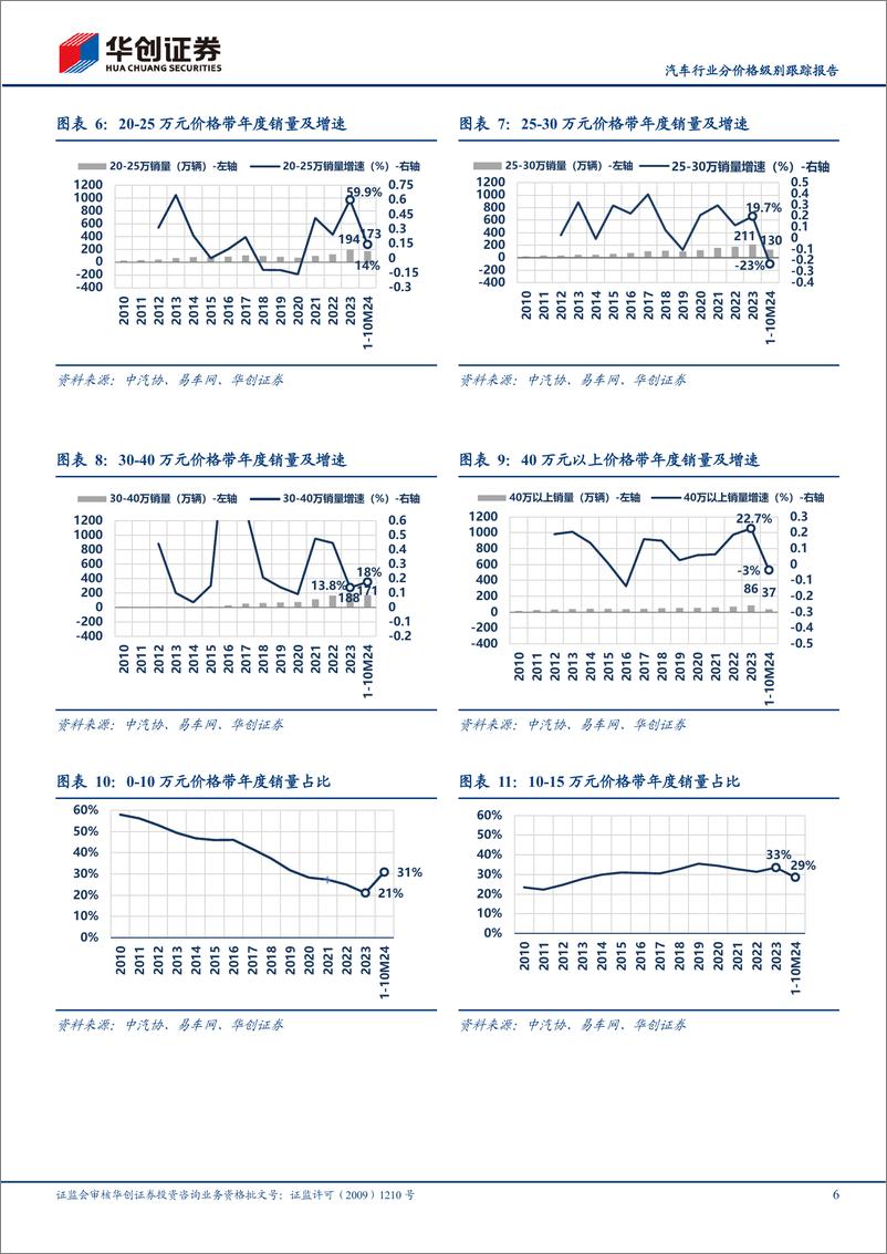 《汽车行业分价格级别跟踪报告：3季度20万元以上占比环比继续提升至25%25-241201-华创证券-11页》 - 第6页预览图