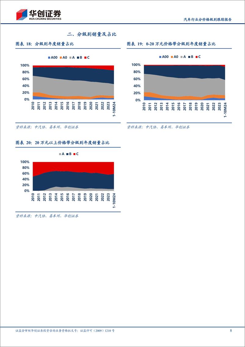 《汽车行业分价格级别跟踪报告：3季度20万元以上占比环比继续提升至25%25-241201-华创证券-11页》 - 第8页预览图