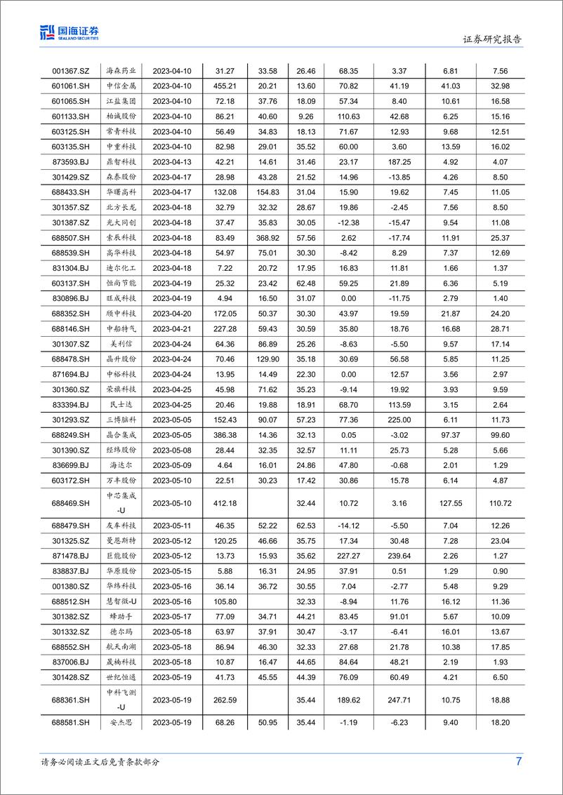 《中小市值行业新股研究月报：新股研究，建议关注埃科光电、华丰科技、航天环宇、莱斯信息、朗威股份-20230616-国海证券-35页》 - 第8页预览图