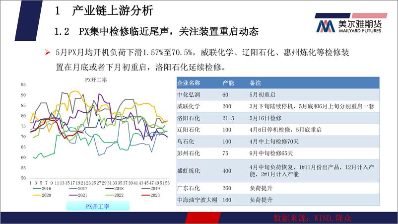 《聚酯月报：PTA，供需累库，PTA弱势中需求支撑，MEG，宏观企稳，MEG有望止跌反弹-20230602-美尔雅期货-23页》 - 第6页预览图