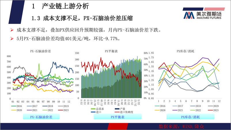 《聚酯月报：PTA，供需累库，PTA弱势中需求支撑，MEG，宏观企稳，MEG有望止跌反弹-20230602-美尔雅期货-23页》 - 第7页预览图