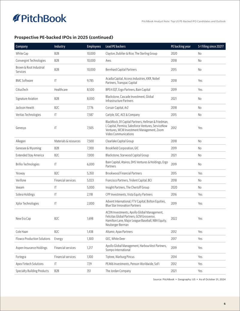 《PitchBook-美国顶级私募股权支持的IPO候选人和前景（英）-2024-8页》 - 第6页预览图