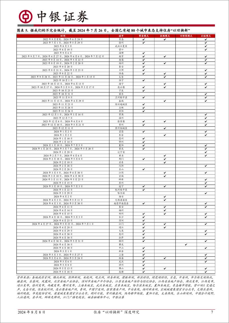 《房地产行业住房“以旧换新”政策研究：住房“以旧换新，一个被低估的方向-240808-中银证券-52页》 - 第7页预览图