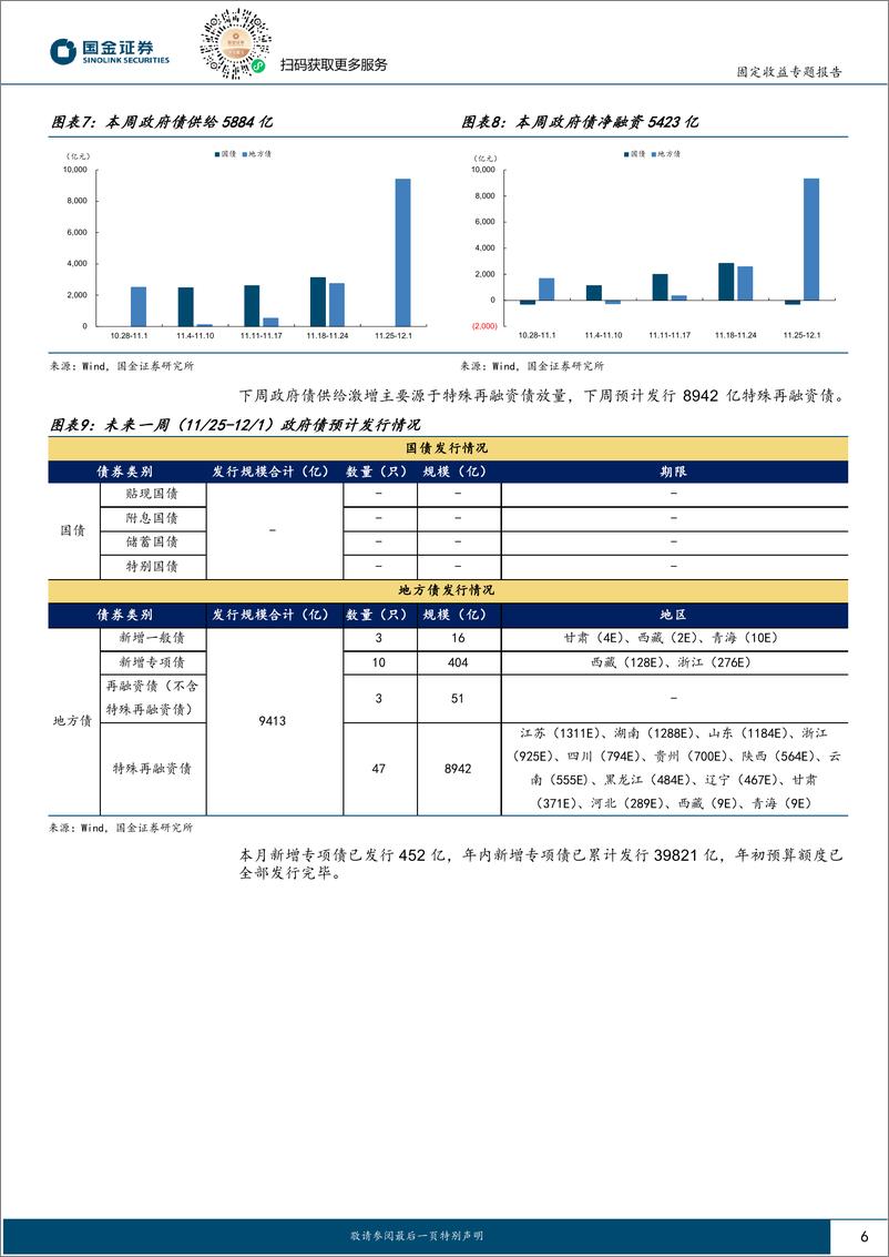 《固定收益专题报告：透过政府债供给看本轮财政扩张-241125-国金证券-11页》 - 第6页预览图