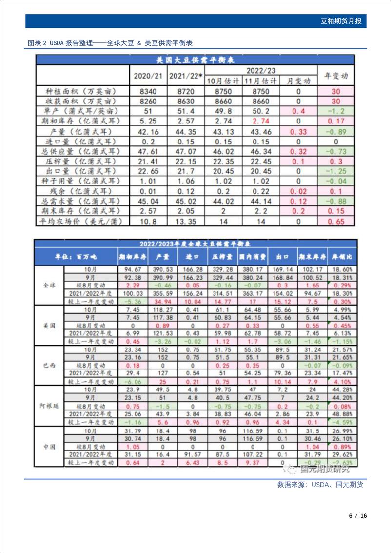 《豆粕期货月报：大豆库存拐点已现，12月豆粕将承压运行-20221127-国元期货-16页》 - 第7页预览图