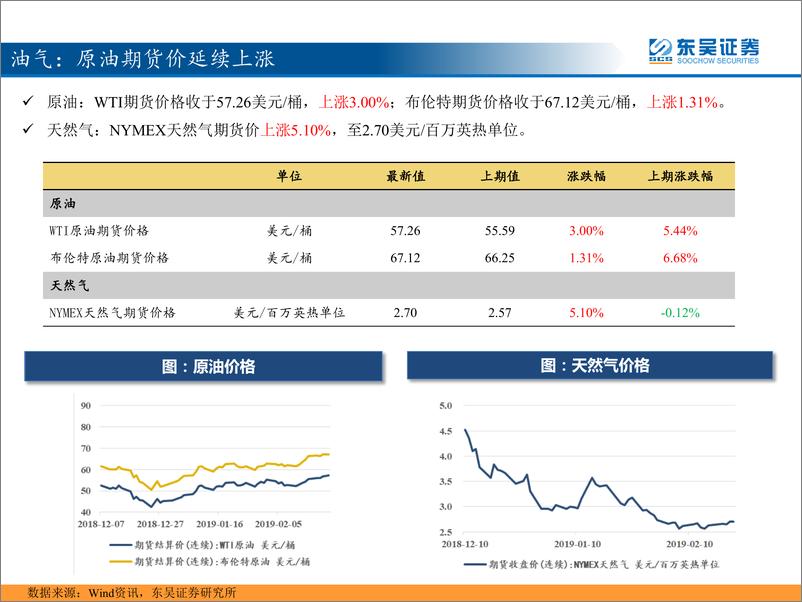 《东吴策略：三分钟看中观，油价强势反弹，猪鸡大幅上涨-20190226-东吴证券-30页》 - 第5页预览图