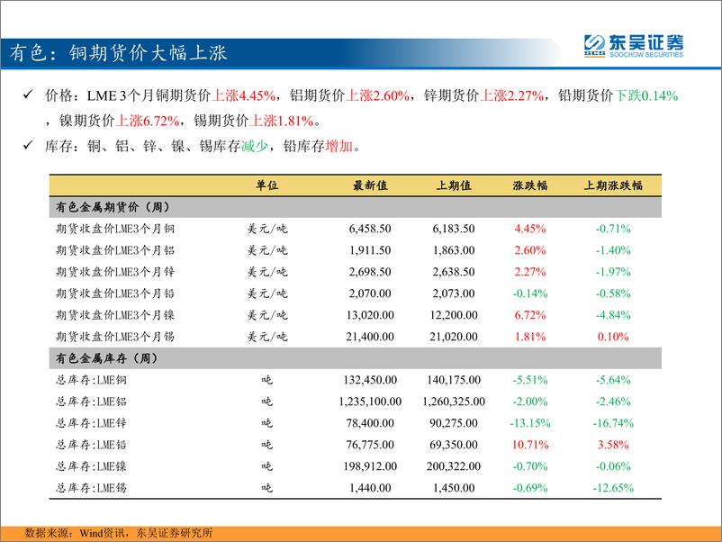 《东吴策略：三分钟看中观，油价强势反弹，猪鸡大幅上涨-20190226-东吴证券-30页》 - 第8页预览图