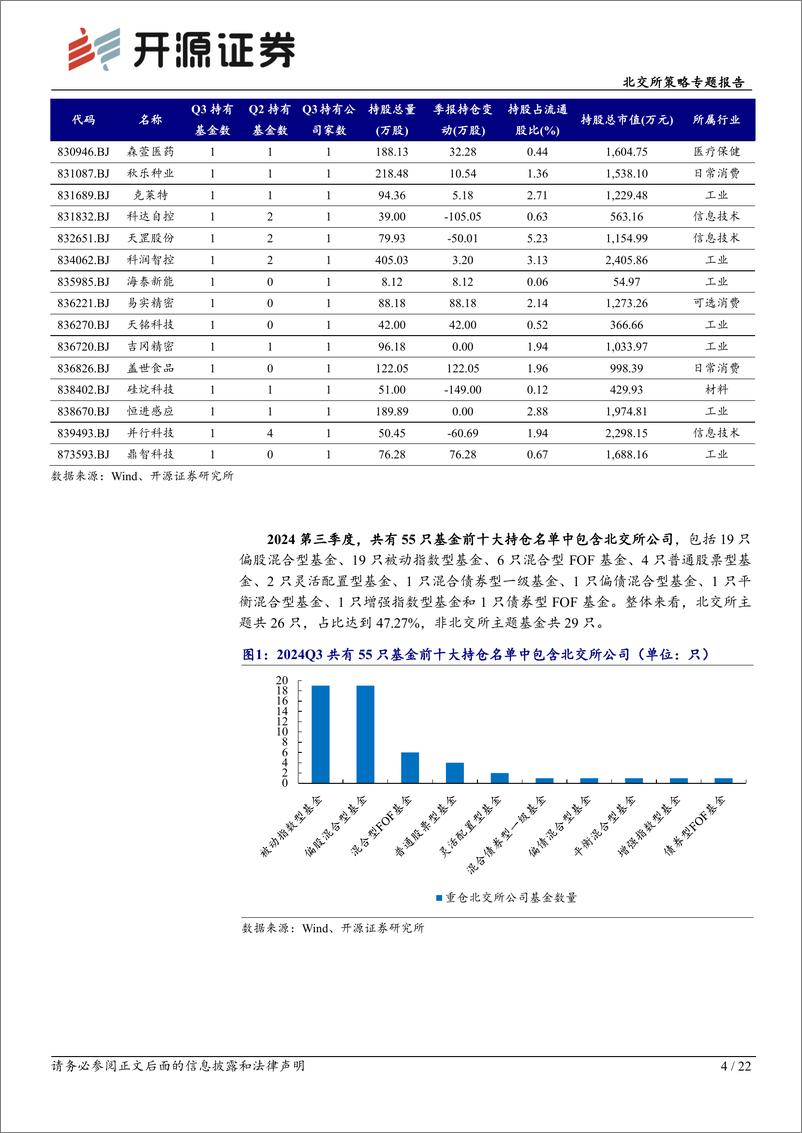 《北交所策略专题报告：北交所基金2024Q3收益良好重仓55家，本周北证震荡波动性较大-241027-开源证券-22页》 - 第4页预览图