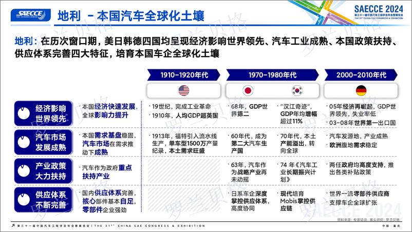 《中国汽车全球化发展报告2024-罗兰贝格-2024.11-16页》 - 第4页预览图