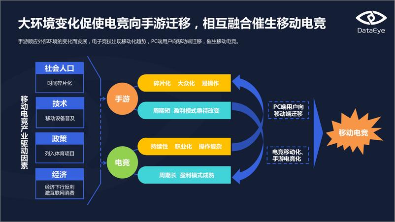 《DataEye移动电竞专题报告(上)》 - 第6页预览图