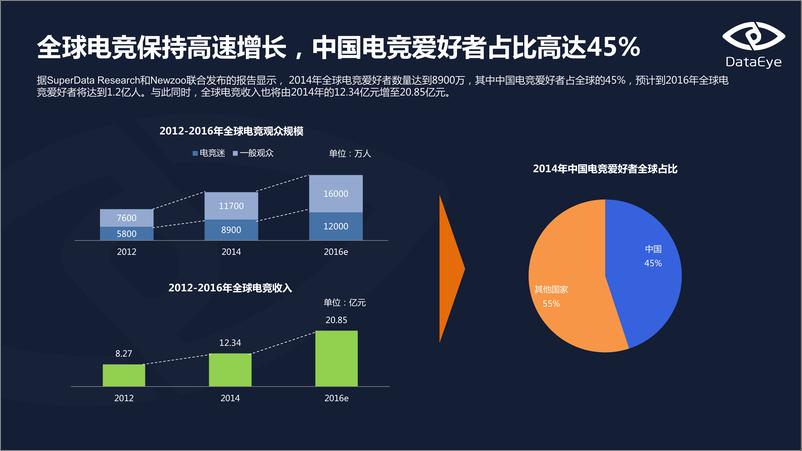 《DataEye移动电竞专题报告(上)》 - 第8页预览图