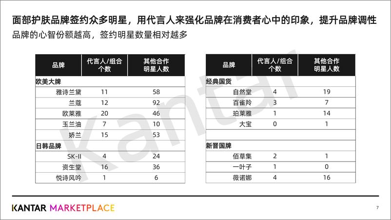 《行业风向娱乐营销系列：面部护肤品牌的明星代言、剧综赞助》 - 第7页预览图