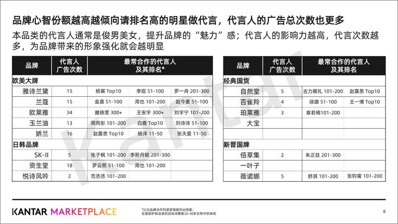 《行业风向娱乐营销系列：面部护肤品牌的明星代言、剧综赞助》 - 第8页预览图