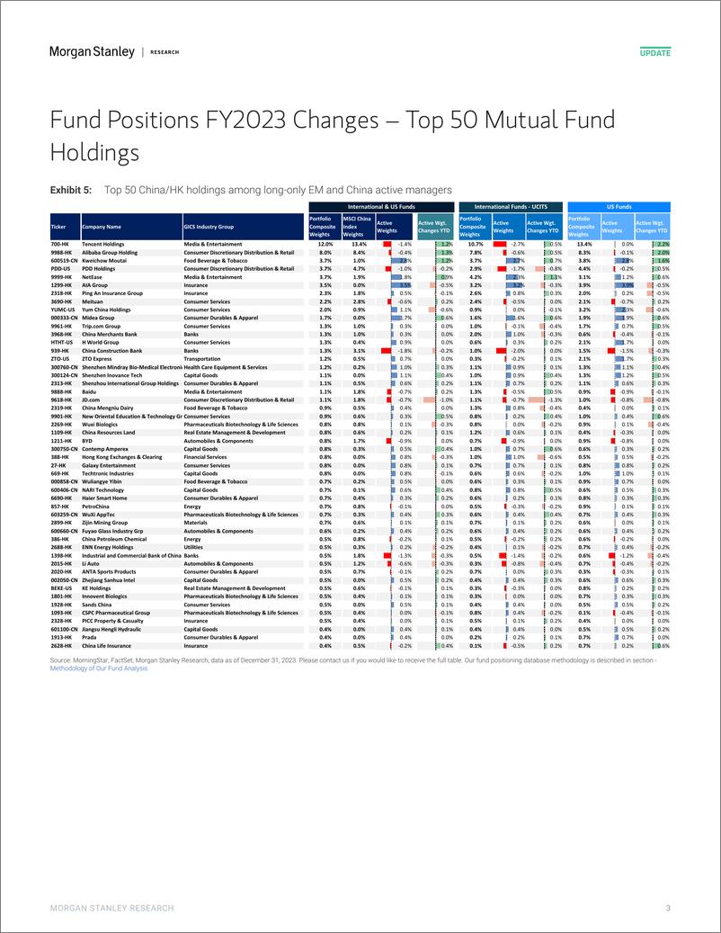 《Morgan Stanley-China Quantitative Strategy Positions of Active Long-only M...-106842621》 - 第3页预览图