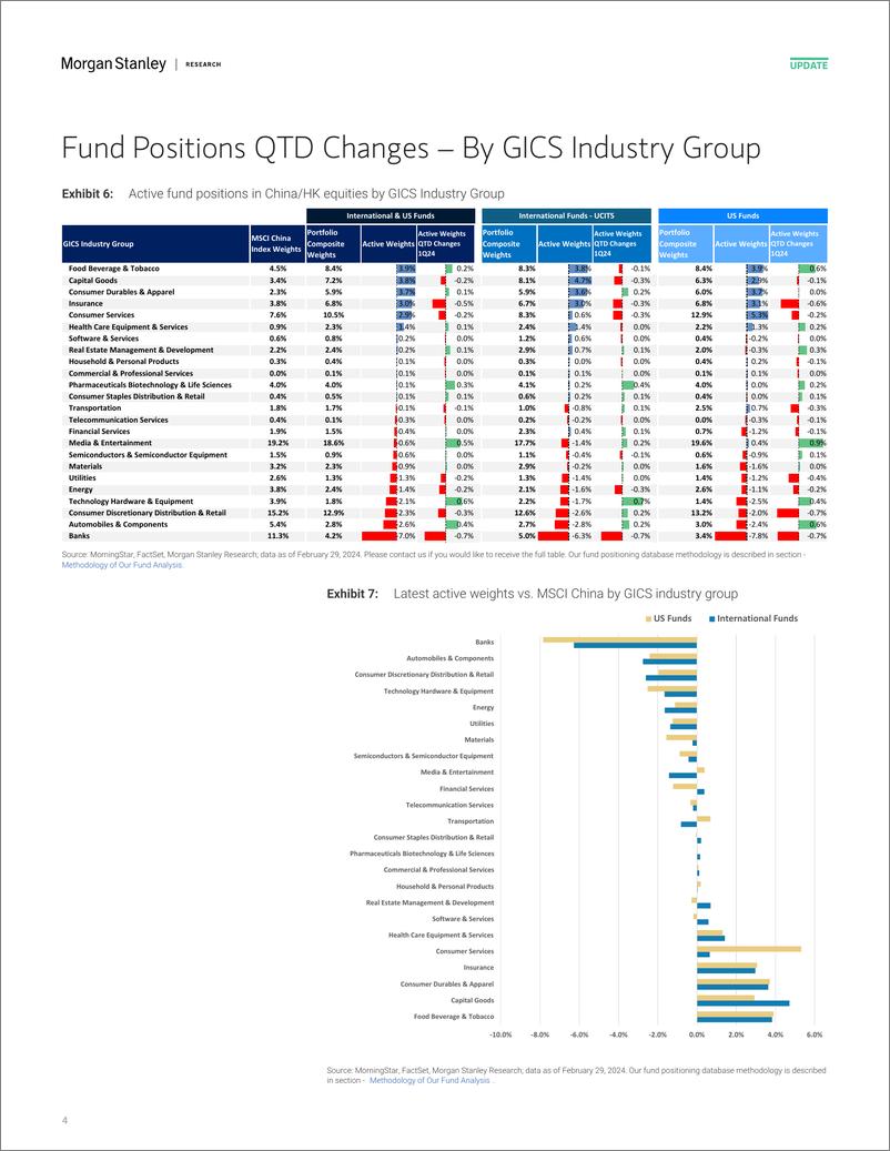 《Morgan Stanley-China Quantitative Strategy Positions of Active Long-only M...-106842621》 - 第4页预览图