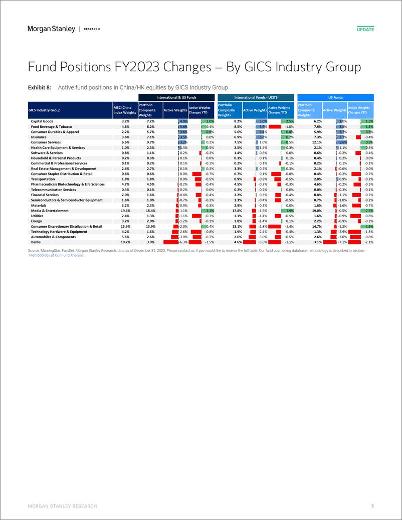 《Morgan Stanley-China Quantitative Strategy Positions of Active Long-only M...-106842621》 - 第5页预览图