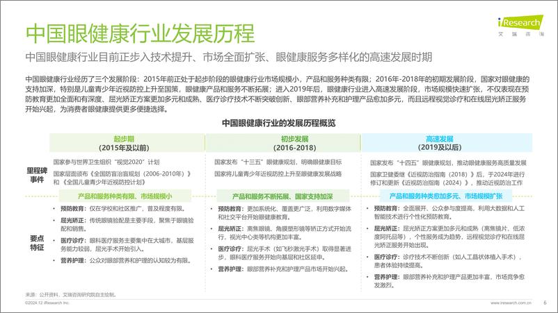 《艾瑞咨询_2024年中国眼健康行业研究报告》 - 第6页预览图