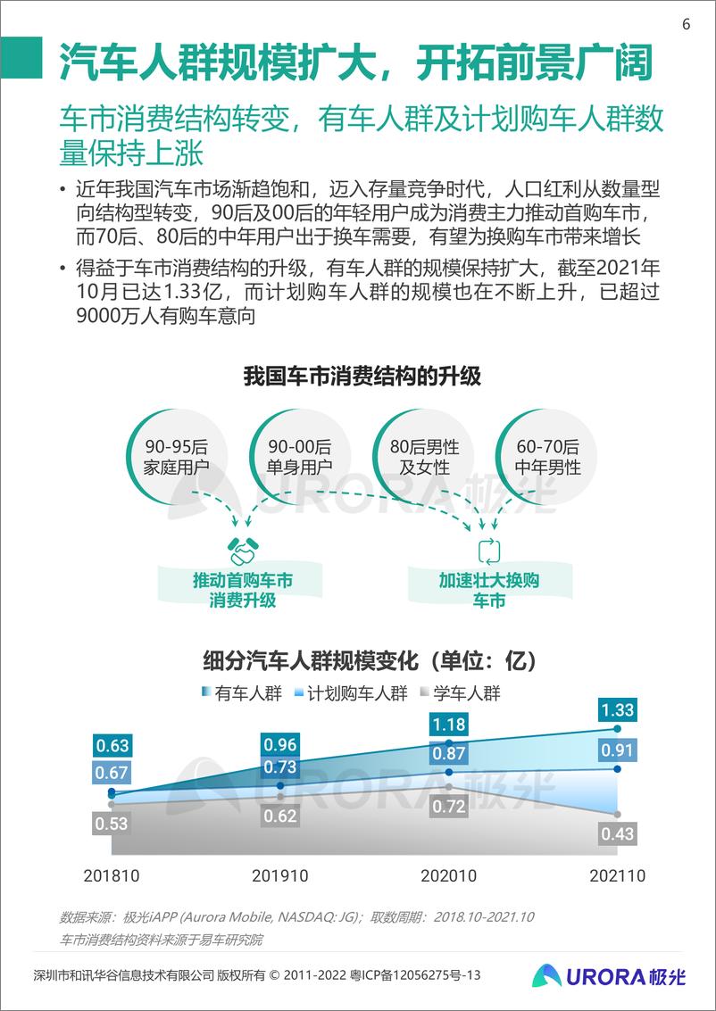 《2021年汽车人群在线学习需求洞察报告-极光-202203》 - 第7页预览图