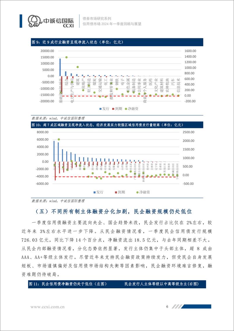 《融资温和回暖、趋势行情难现，关注长债供给增加带来的结构性机会-2024年一季度信用债市场运行回顾与展望-15页》 - 第6页预览图