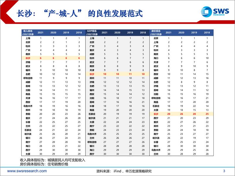 《全国统一大市场之长沙经验系列报告一：房价低、消费好、产业强-20230703-申万宏源-27页》 - 第4页预览图