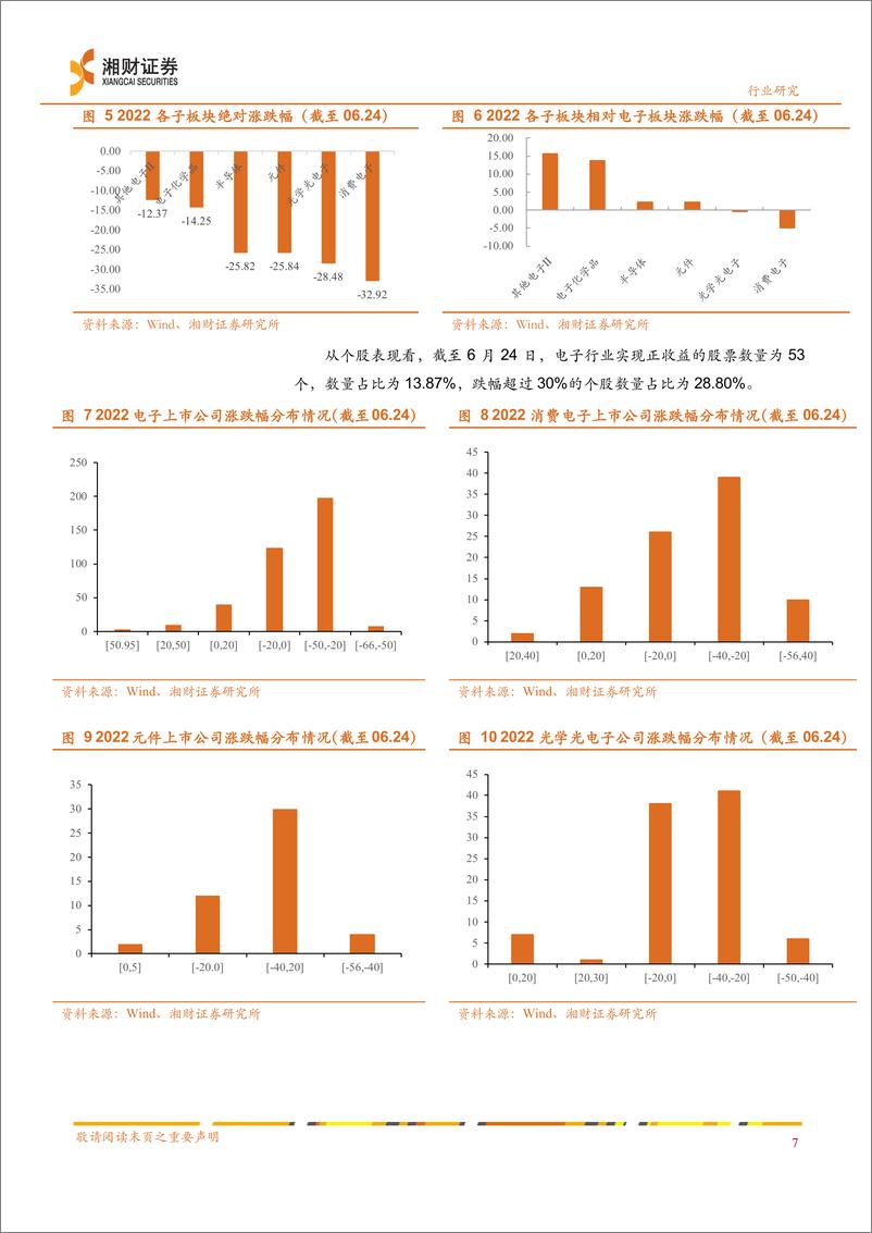 《电子行业深度：电子行业估值处于低位，新兴需求继续高成长-20220627-湘财证券-29页》 - 第8页预览图