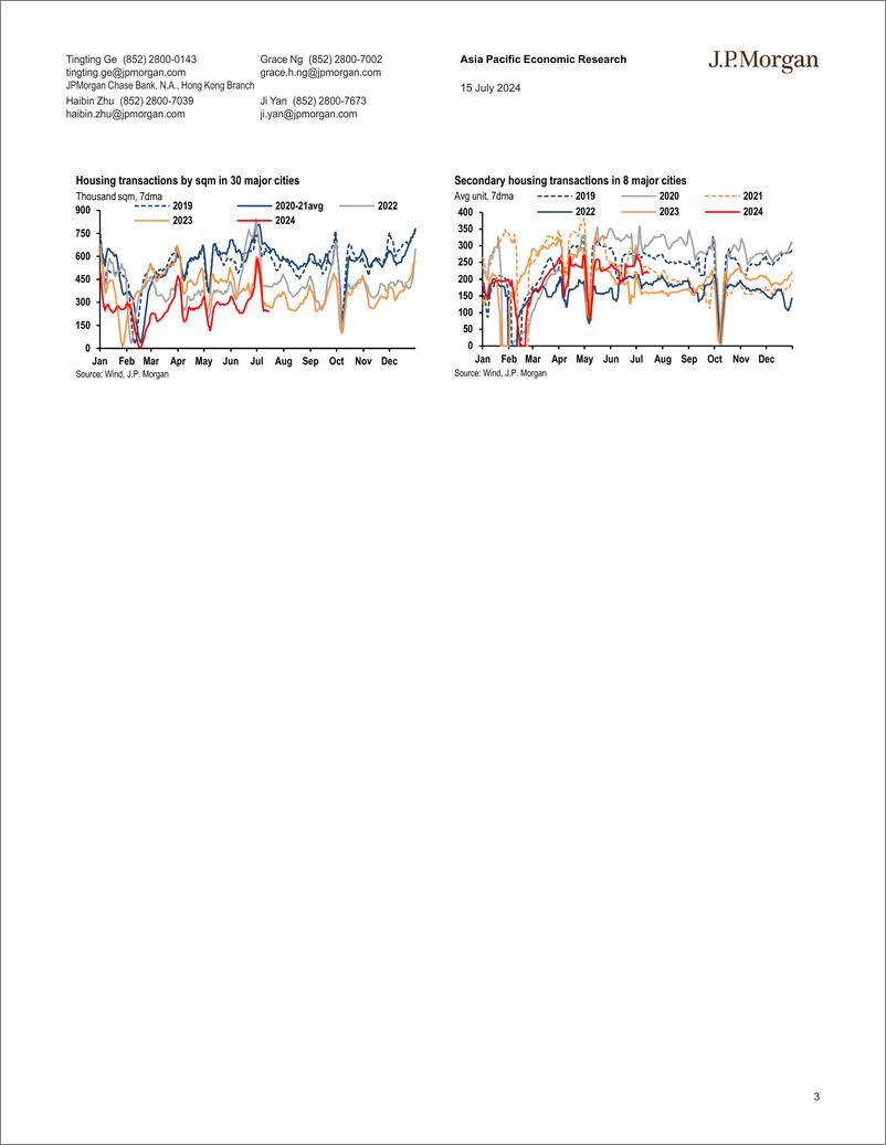 《JPMorgan Econ  FI-China housing Continuous price correction Explicit housing ...-109228715》 - 第3页预览图