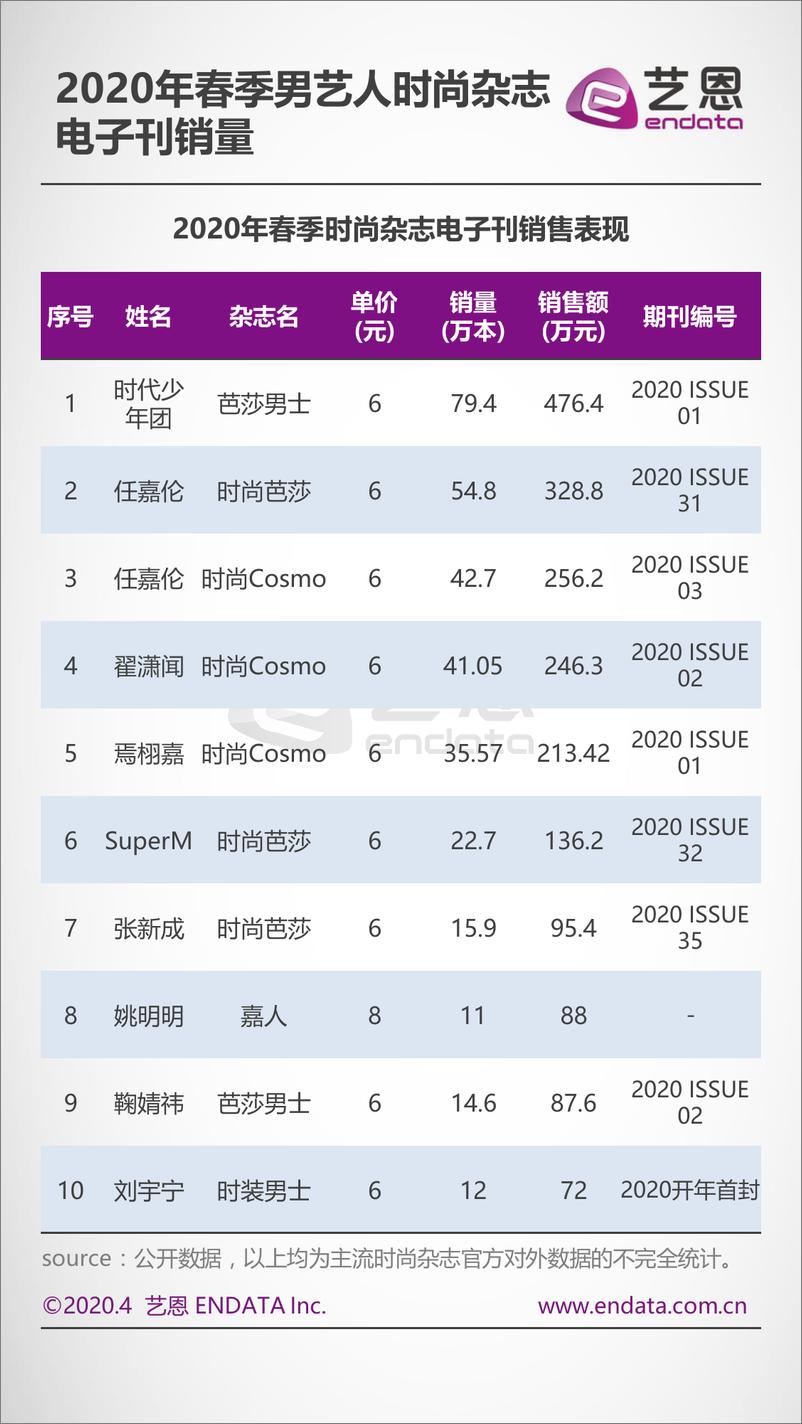 《艺恩2020Q1时尚杂志之艺人盘点》 - 第5页预览图