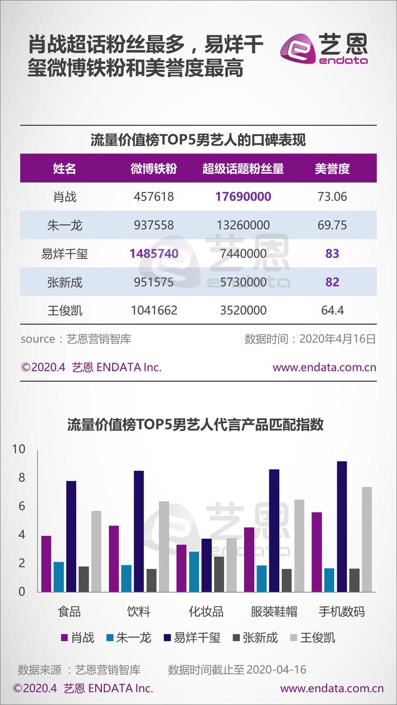 《艺恩2020Q1时尚杂志之艺人盘点》 - 第8页预览图