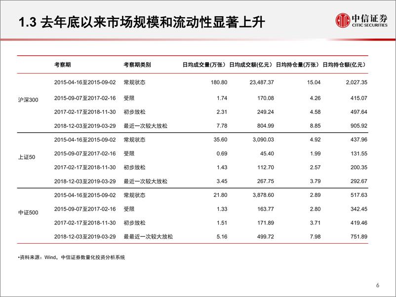 《2019Q1股指期货市场盘点：基差总体回升，对冲环境改善-20190404-中信证券-27页》 - 第8页预览图