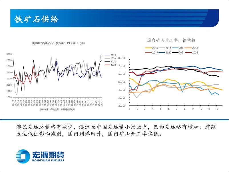 《黑色炉料月报（铁矿双焦）：终端需求主导炉料走势，节后双焦强于铁矿-20220428-宏源期货-31页》 - 第7页预览图