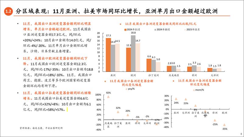 《电力设备及新能源行业11月逆变器出口数据月报：亚洲、拉美呈现增长-241225-平安证券-30页》 - 第8页预览图