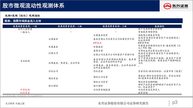 《股市微观流动性动向观察-20230324-东兴证券-19页》 - 第4页预览图