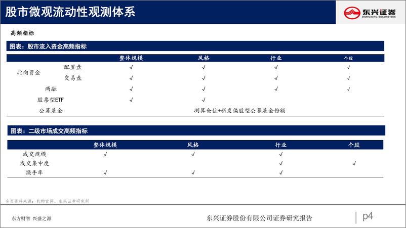 《股市微观流动性动向观察-20230324-东兴证券-19页》 - 第5页预览图