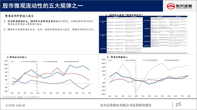 《股市微观流动性动向观察-20230324-东兴证券-19页》 - 第6页预览图