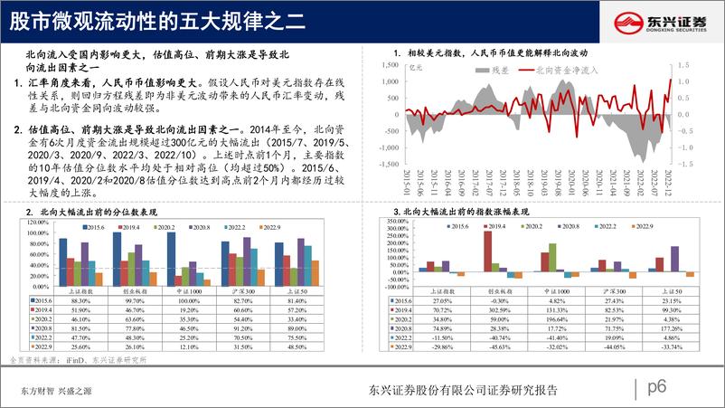 《股市微观流动性动向观察-20230324-东兴证券-19页》 - 第7页预览图