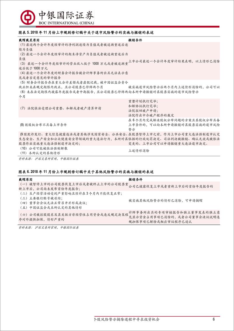 《摘帽ST公司机会梳理：如何在个股风险警示摘除进程中寻求投资机会-20190429-中银国际-19页》 - 第7页预览图