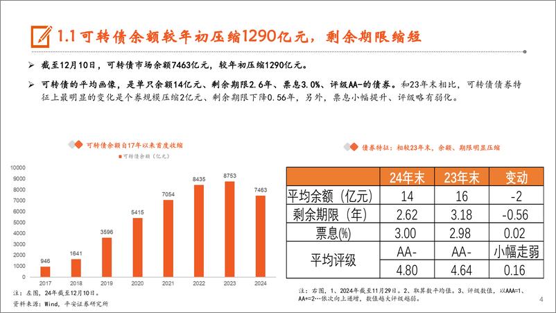 《【平安固收】2025年可转债展望：薰风渐暖，期待阳春-241223-平安证券-23页》 - 第4页预览图