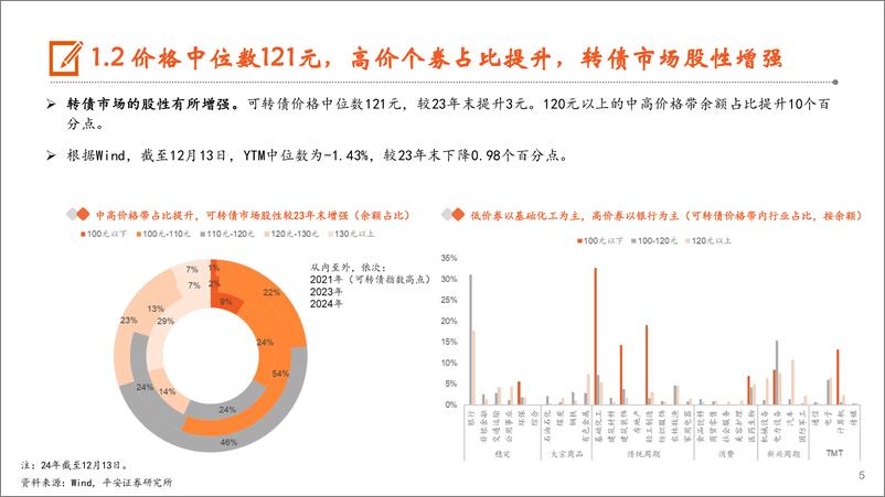 《【平安固收】2025年可转债展望：薰风渐暖，期待阳春-241223-平安证券-23页》 - 第5页预览图