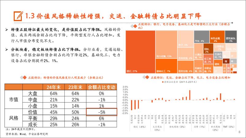 《【平安固收】2025年可转债展望：薰风渐暖，期待阳春-241223-平安证券-23页》 - 第6页预览图