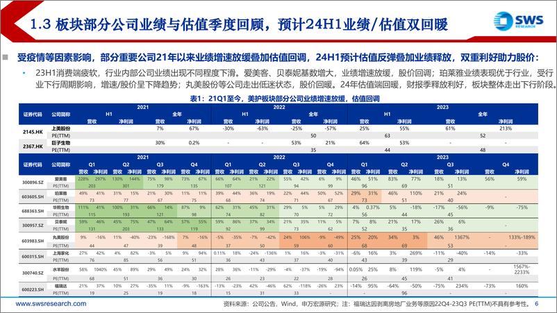 《2024年春季化妆品医美行业投资策略：大盘稳健国货逆势高增，把握超跌回调布局机会-240327-申万宏源-44页》 - 第6页预览图