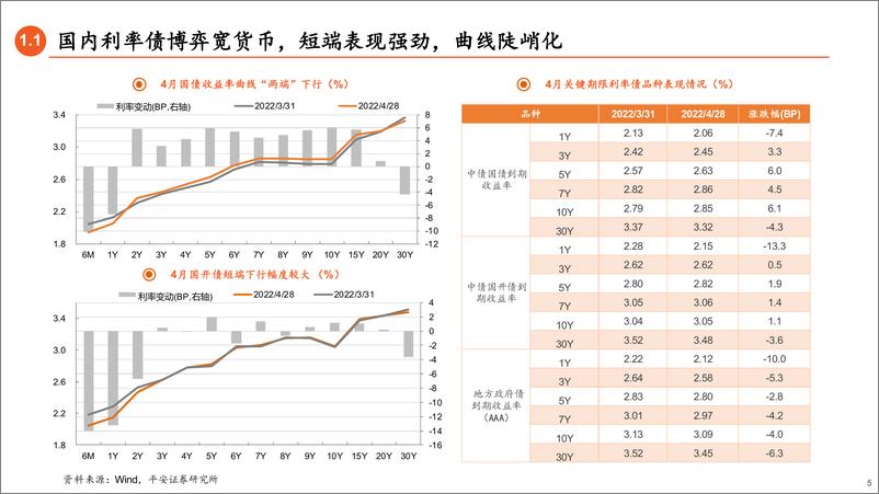 《2022年5月债市策略：资金不会收紧-20220429-平安证券-34页》 - 第6页预览图