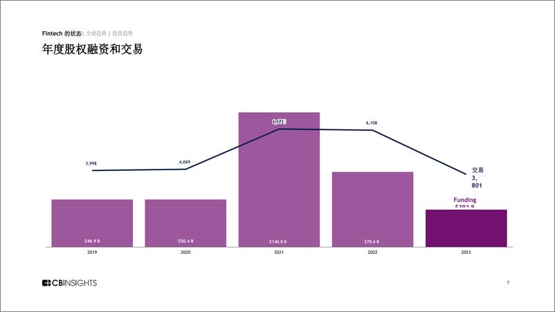 《金融科技行业2023年状况报告》 - 第7页预览图