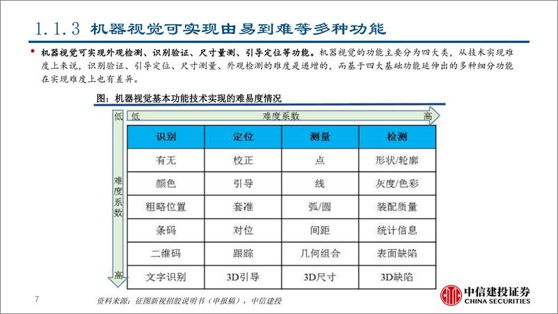 《工业机器视觉行业深度报告：兼具高成长和成熟技术的AI应用赛道-90页》 - 第8页预览图