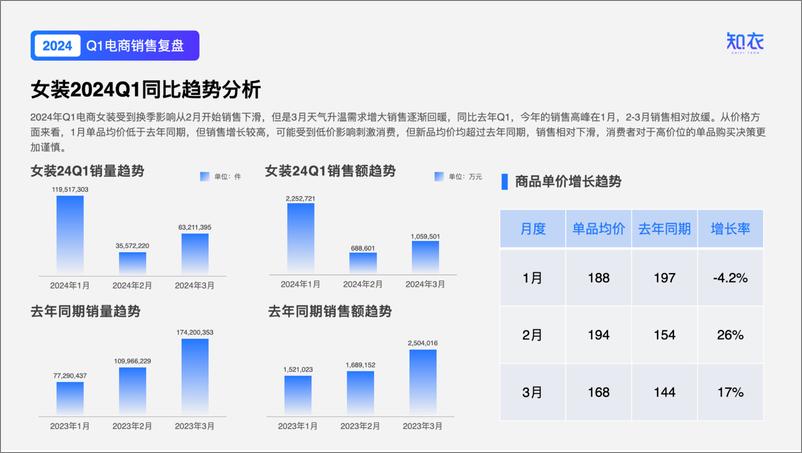 《2024Q1电商销售复盘——女装-28页》 - 第5页预览图