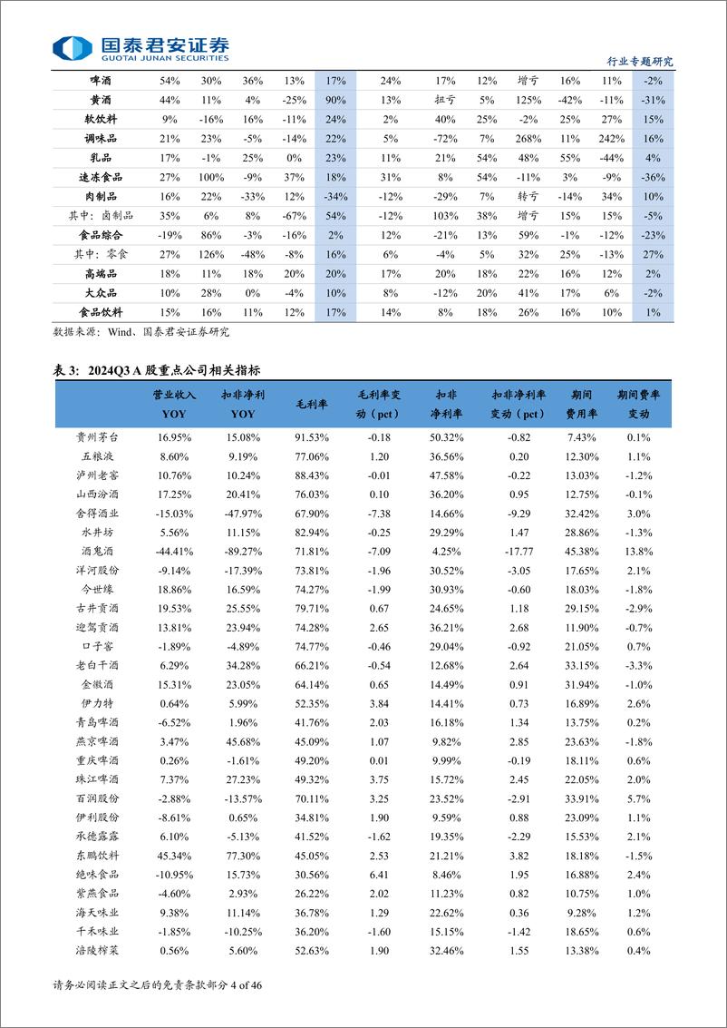 《食品饮料板块2024三季报总结：白酒趋势减弱，大众品结构复苏-241104-国泰君安-46页》 - 第5页预览图