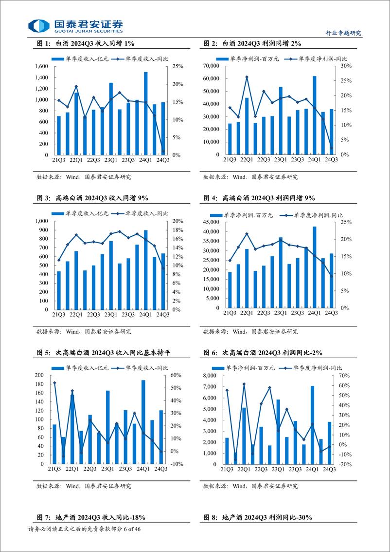 《食品饮料板块2024三季报总结：白酒趋势减弱，大众品结构复苏-241104-国泰君安-46页》 - 第7页预览图