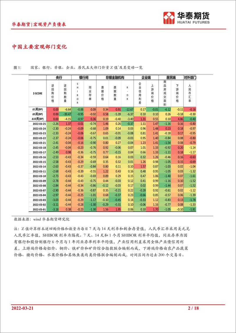 《宏观资产负债表：工业企业利润小幅增长，地产销售持续低迷-20220328-华泰期货-18页》 - 第3页预览图